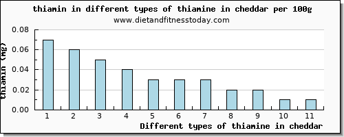 thiamine in cheddar thiamin per 100g